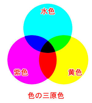 色の三原色